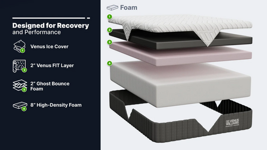“Venus FIT Layer mineral-infused gel memory foam mattress for faster muscle recovery