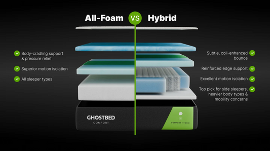 GhostBed comparison graphic showing foam vs hybrid mattress layer structures and features
