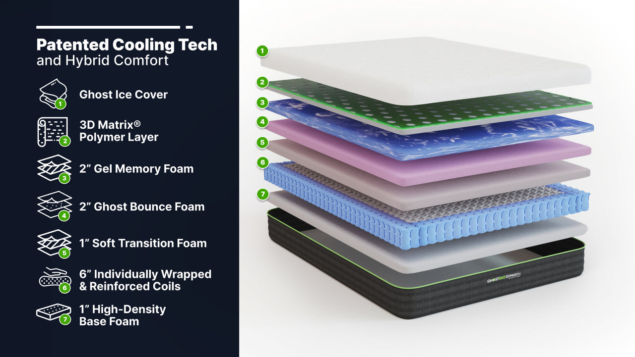 Pocketed coil support with Spirited Edge in GhostBed 3D Matrix mattress